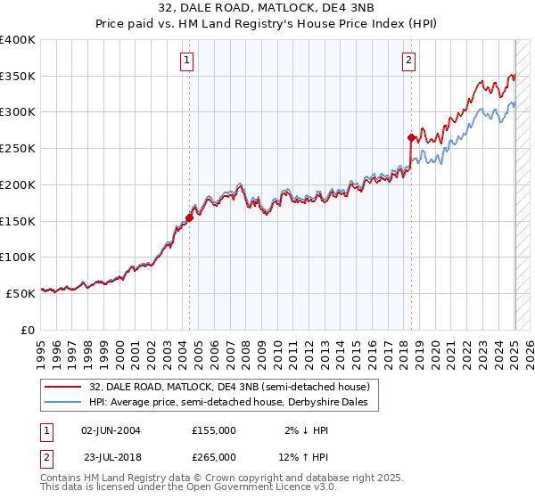 32, DALE ROAD, MATLOCK, DE4 3NB: Price paid vs HM Land Registry's House Price Index