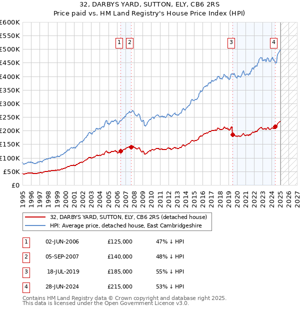 32, DARBYS YARD, SUTTON, ELY, CB6 2RS: Price paid vs HM Land Registry's House Price Index