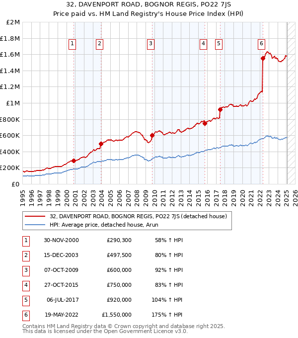 32, DAVENPORT ROAD, BOGNOR REGIS, PO22 7JS: Price paid vs HM Land Registry's House Price Index