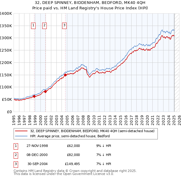 32, DEEP SPINNEY, BIDDENHAM, BEDFORD, MK40 4QH: Price paid vs HM Land Registry's House Price Index
