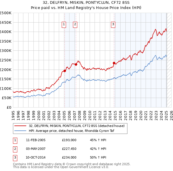 32, DELFRYN, MISKIN, PONTYCLUN, CF72 8SS: Price paid vs HM Land Registry's House Price Index
