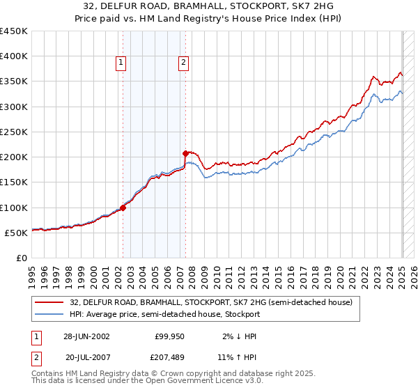 32, DELFUR ROAD, BRAMHALL, STOCKPORT, SK7 2HG: Price paid vs HM Land Registry's House Price Index