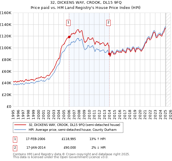 32, DICKENS WAY, CROOK, DL15 9FQ: Price paid vs HM Land Registry's House Price Index