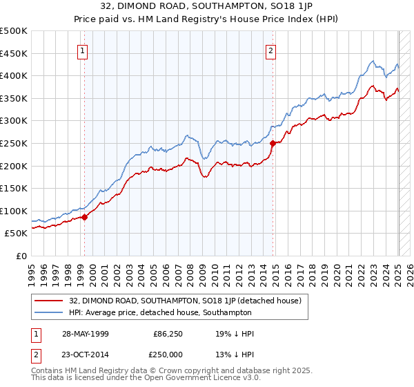 32, DIMOND ROAD, SOUTHAMPTON, SO18 1JP: Price paid vs HM Land Registry's House Price Index
