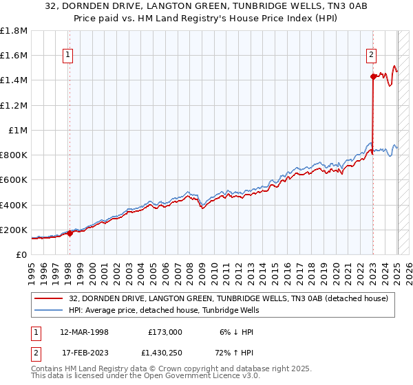 32, DORNDEN DRIVE, LANGTON GREEN, TUNBRIDGE WELLS, TN3 0AB: Price paid vs HM Land Registry's House Price Index