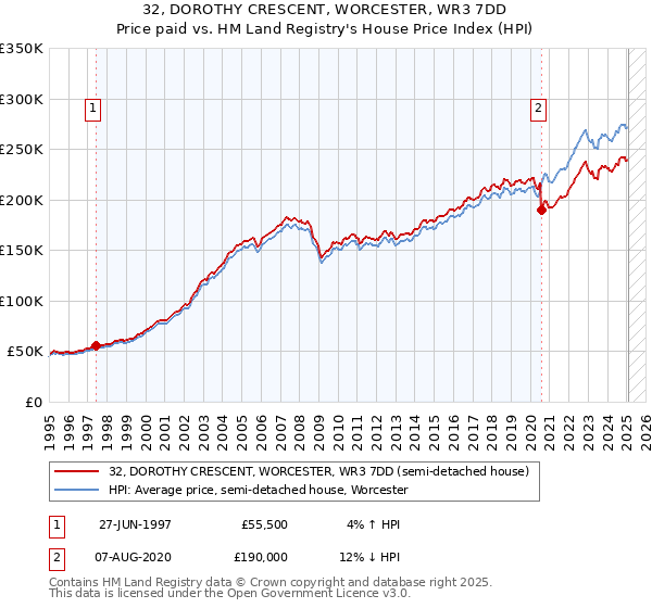 32, DOROTHY CRESCENT, WORCESTER, WR3 7DD: Price paid vs HM Land Registry's House Price Index