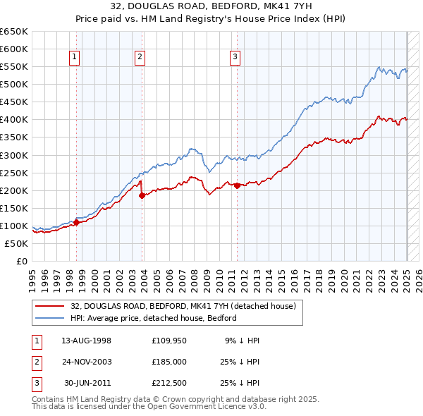32, DOUGLAS ROAD, BEDFORD, MK41 7YH: Price paid vs HM Land Registry's House Price Index