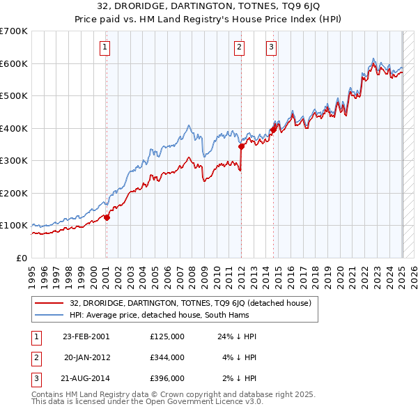32, DRORIDGE, DARTINGTON, TOTNES, TQ9 6JQ: Price paid vs HM Land Registry's House Price Index