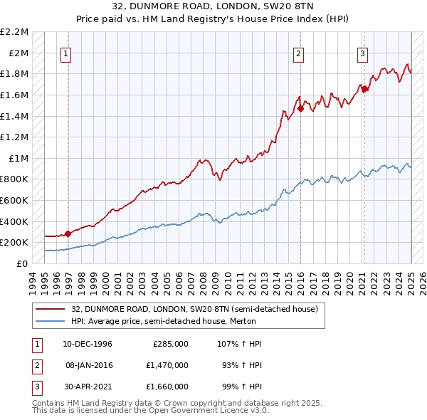 32, DUNMORE ROAD, LONDON, SW20 8TN: Price paid vs HM Land Registry's House Price Index
