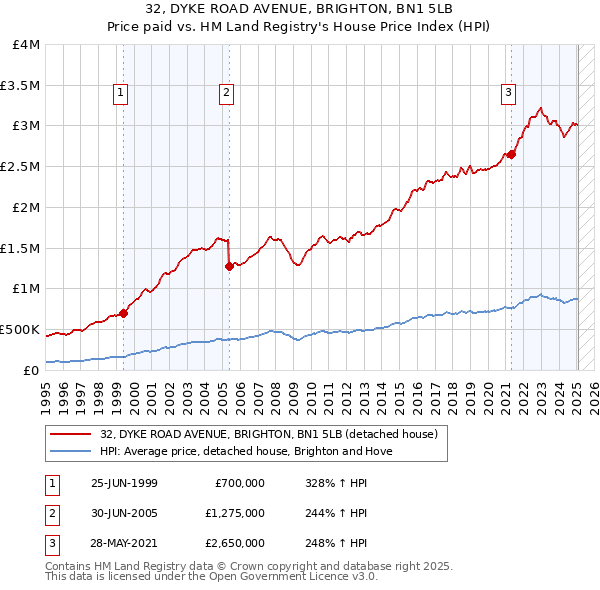 32, DYKE ROAD AVENUE, BRIGHTON, BN1 5LB: Price paid vs HM Land Registry's House Price Index