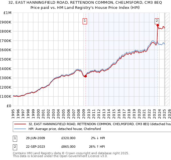 32, EAST HANNINGFIELD ROAD, RETTENDON COMMON, CHELMSFORD, CM3 8EQ: Price paid vs HM Land Registry's House Price Index