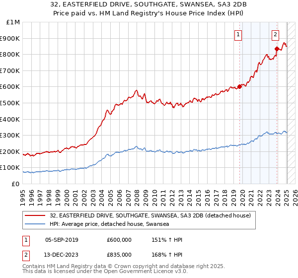 32, EASTERFIELD DRIVE, SOUTHGATE, SWANSEA, SA3 2DB: Price paid vs HM Land Registry's House Price Index