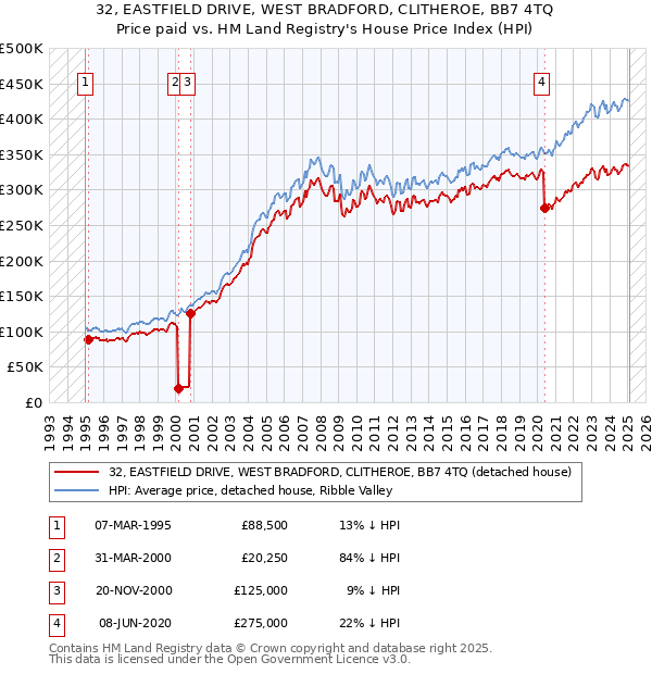 32, EASTFIELD DRIVE, WEST BRADFORD, CLITHEROE, BB7 4TQ: Price paid vs HM Land Registry's House Price Index
