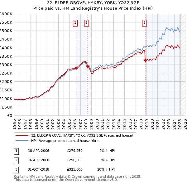 32, ELDER GROVE, HAXBY, YORK, YO32 3GE: Price paid vs HM Land Registry's House Price Index