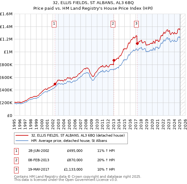 32, ELLIS FIELDS, ST ALBANS, AL3 6BQ: Price paid vs HM Land Registry's House Price Index