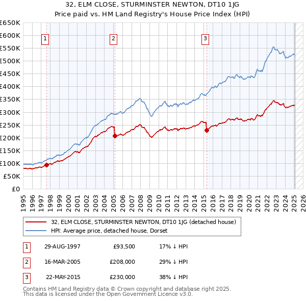 32, ELM CLOSE, STURMINSTER NEWTON, DT10 1JG: Price paid vs HM Land Registry's House Price Index