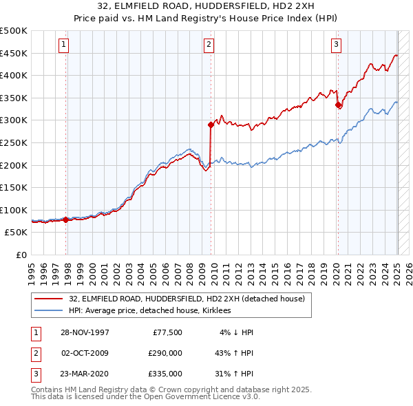 32, ELMFIELD ROAD, HUDDERSFIELD, HD2 2XH: Price paid vs HM Land Registry's House Price Index