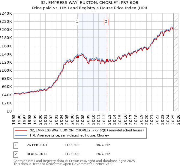 32, EMPRESS WAY, EUXTON, CHORLEY, PR7 6QB: Price paid vs HM Land Registry's House Price Index