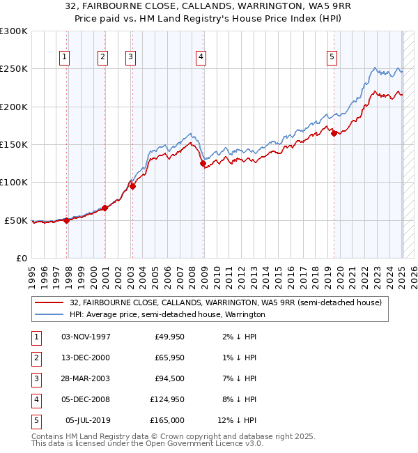 32, FAIRBOURNE CLOSE, CALLANDS, WARRINGTON, WA5 9RR: Price paid vs HM Land Registry's House Price Index