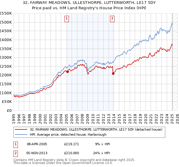 32, FAIRWAY MEADOWS, ULLESTHORPE, LUTTERWORTH, LE17 5DY: Price paid vs HM Land Registry's House Price Index