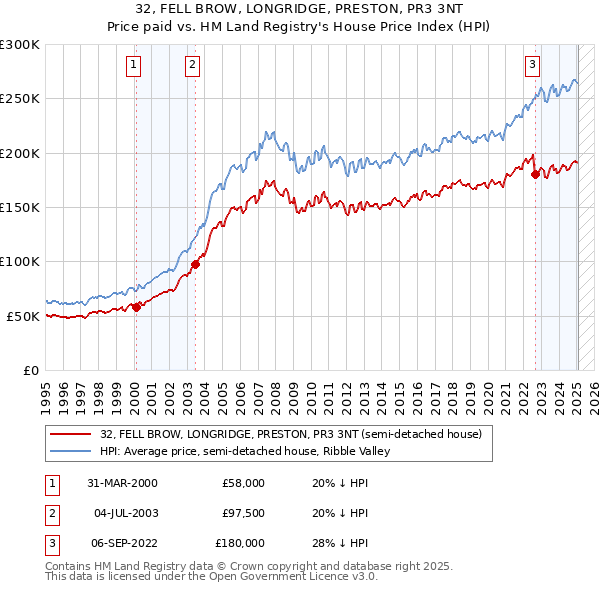32, FELL BROW, LONGRIDGE, PRESTON, PR3 3NT: Price paid vs HM Land Registry's House Price Index