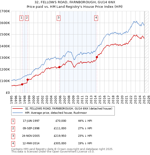 32, FELLOWS ROAD, FARNBOROUGH, GU14 6NX: Price paid vs HM Land Registry's House Price Index