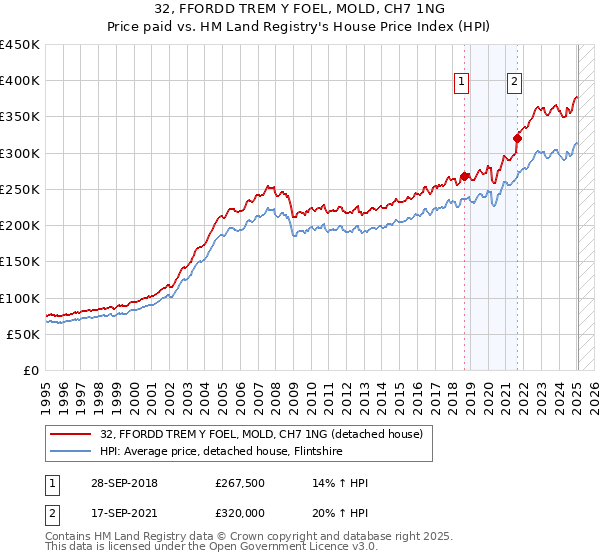 32, FFORDD TREM Y FOEL, MOLD, CH7 1NG: Price paid vs HM Land Registry's House Price Index