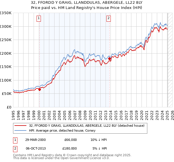 32, FFORDD Y GRAIG, LLANDDULAS, ABERGELE, LL22 8LY: Price paid vs HM Land Registry's House Price Index