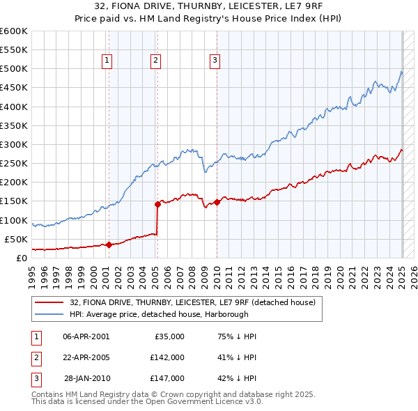 32, FIONA DRIVE, THURNBY, LEICESTER, LE7 9RF: Price paid vs HM Land Registry's House Price Index
