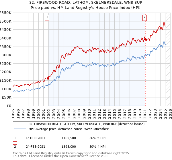 32, FIRSWOOD ROAD, LATHOM, SKELMERSDALE, WN8 8UP: Price paid vs HM Land Registry's House Price Index