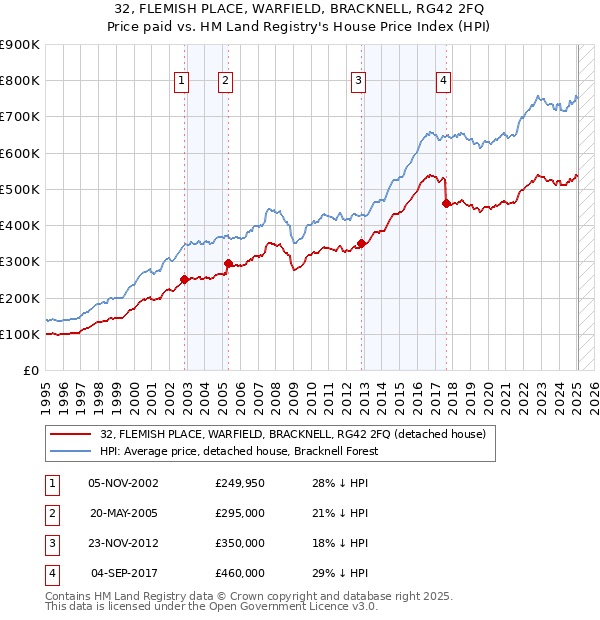 32, FLEMISH PLACE, WARFIELD, BRACKNELL, RG42 2FQ: Price paid vs HM Land Registry's House Price Index