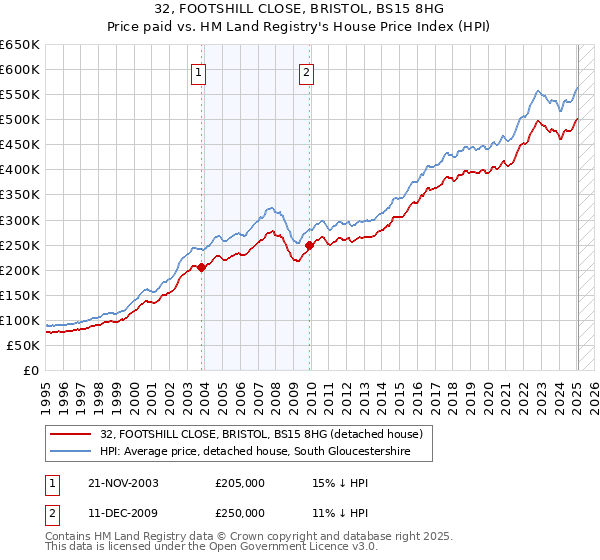 32, FOOTSHILL CLOSE, BRISTOL, BS15 8HG: Price paid vs HM Land Registry's House Price Index