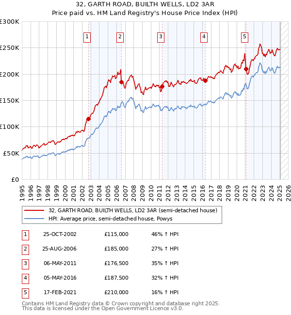 32, GARTH ROAD, BUILTH WELLS, LD2 3AR: Price paid vs HM Land Registry's House Price Index