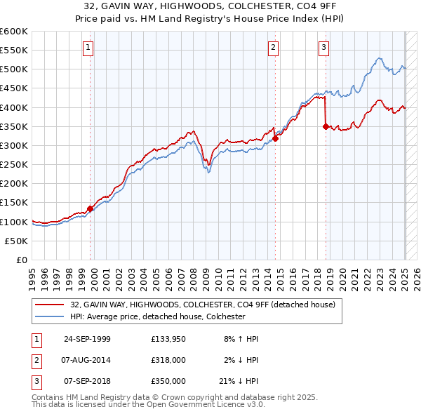 32, GAVIN WAY, HIGHWOODS, COLCHESTER, CO4 9FF: Price paid vs HM Land Registry's House Price Index