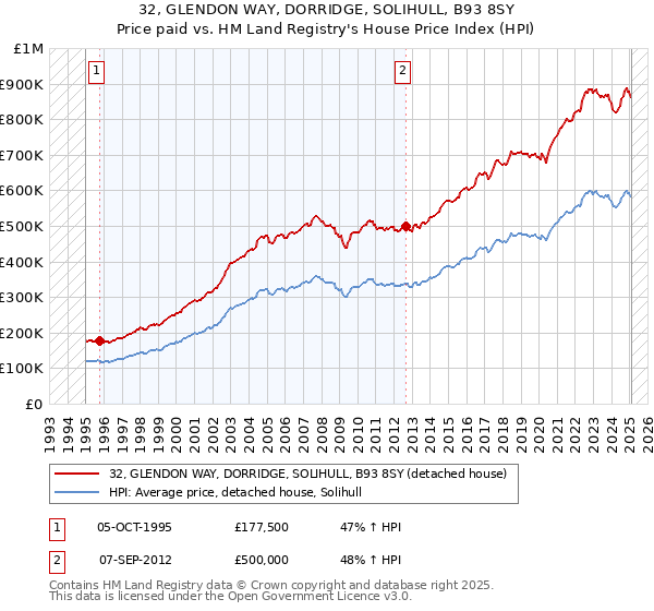 32, GLENDON WAY, DORRIDGE, SOLIHULL, B93 8SY: Price paid vs HM Land Registry's House Price Index