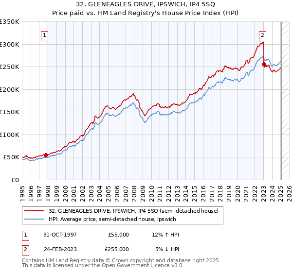 32, GLENEAGLES DRIVE, IPSWICH, IP4 5SQ: Price paid vs HM Land Registry's House Price Index