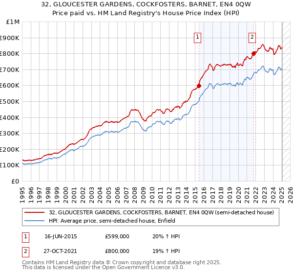 32, GLOUCESTER GARDENS, COCKFOSTERS, BARNET, EN4 0QW: Price paid vs HM Land Registry's House Price Index