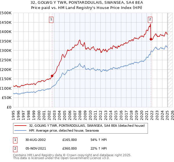 32, GOLWG Y TWR, PONTARDDULAIS, SWANSEA, SA4 8EA: Price paid vs HM Land Registry's House Price Index