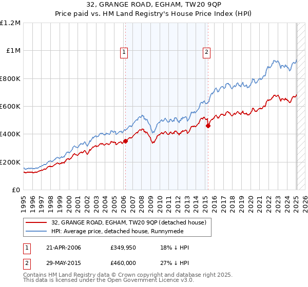 32, GRANGE ROAD, EGHAM, TW20 9QP: Price paid vs HM Land Registry's House Price Index
