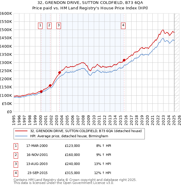 32, GRENDON DRIVE, SUTTON COLDFIELD, B73 6QA: Price paid vs HM Land Registry's House Price Index