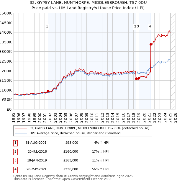 32, GYPSY LANE, NUNTHORPE, MIDDLESBROUGH, TS7 0DU: Price paid vs HM Land Registry's House Price Index