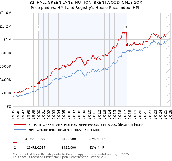 32, HALL GREEN LANE, HUTTON, BRENTWOOD, CM13 2QX: Price paid vs HM Land Registry's House Price Index