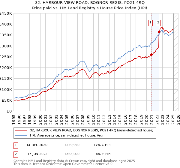 32, HARBOUR VIEW ROAD, BOGNOR REGIS, PO21 4RQ: Price paid vs HM Land Registry's House Price Index
