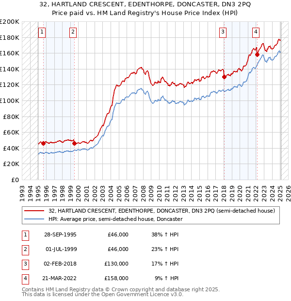 32, HARTLAND CRESCENT, EDENTHORPE, DONCASTER, DN3 2PQ: Price paid vs HM Land Registry's House Price Index