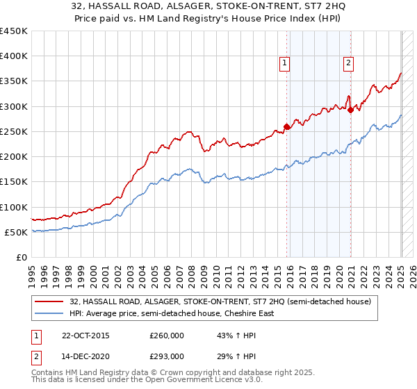 32, HASSALL ROAD, ALSAGER, STOKE-ON-TRENT, ST7 2HQ: Price paid vs HM Land Registry's House Price Index
