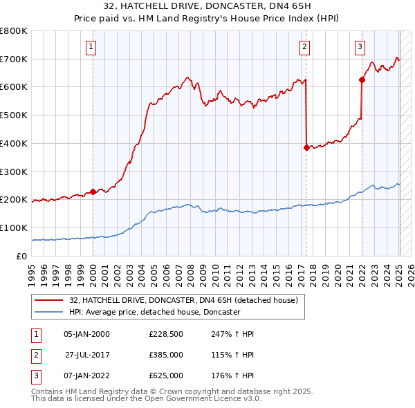 32, HATCHELL DRIVE, DONCASTER, DN4 6SH: Price paid vs HM Land Registry's House Price Index