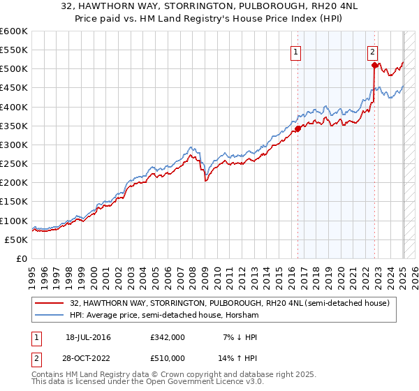 32, HAWTHORN WAY, STORRINGTON, PULBOROUGH, RH20 4NL: Price paid vs HM Land Registry's House Price Index