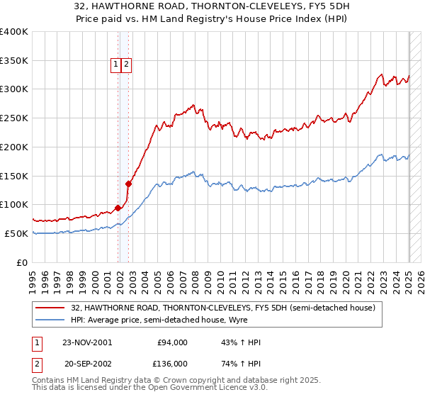32, HAWTHORNE ROAD, THORNTON-CLEVELEYS, FY5 5DH: Price paid vs HM Land Registry's House Price Index