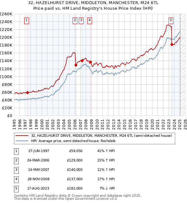 32, HAZELHURST DRIVE, MIDDLETON, MANCHESTER, M24 6TL: Price paid vs HM Land Registry's House Price Index