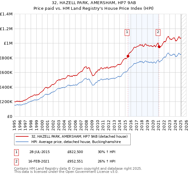 32, HAZELL PARK, AMERSHAM, HP7 9AB: Price paid vs HM Land Registry's House Price Index